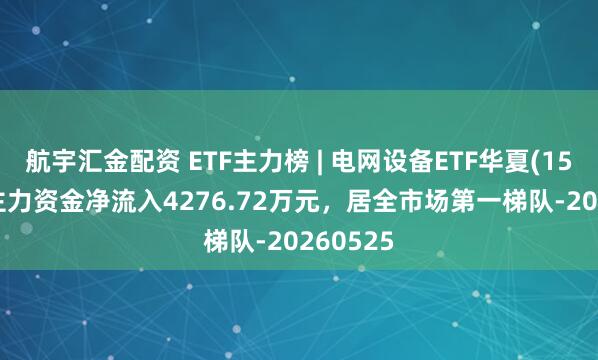 航宇汇金配资 ETF主力榜 | 电网设备ETF华夏(159326)主力资金净流入4276.72万元，居全市场第一梯队-20260525